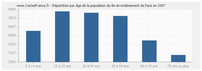 Répartition par âge de la population du 8e Arrondissement de Paris en 2007